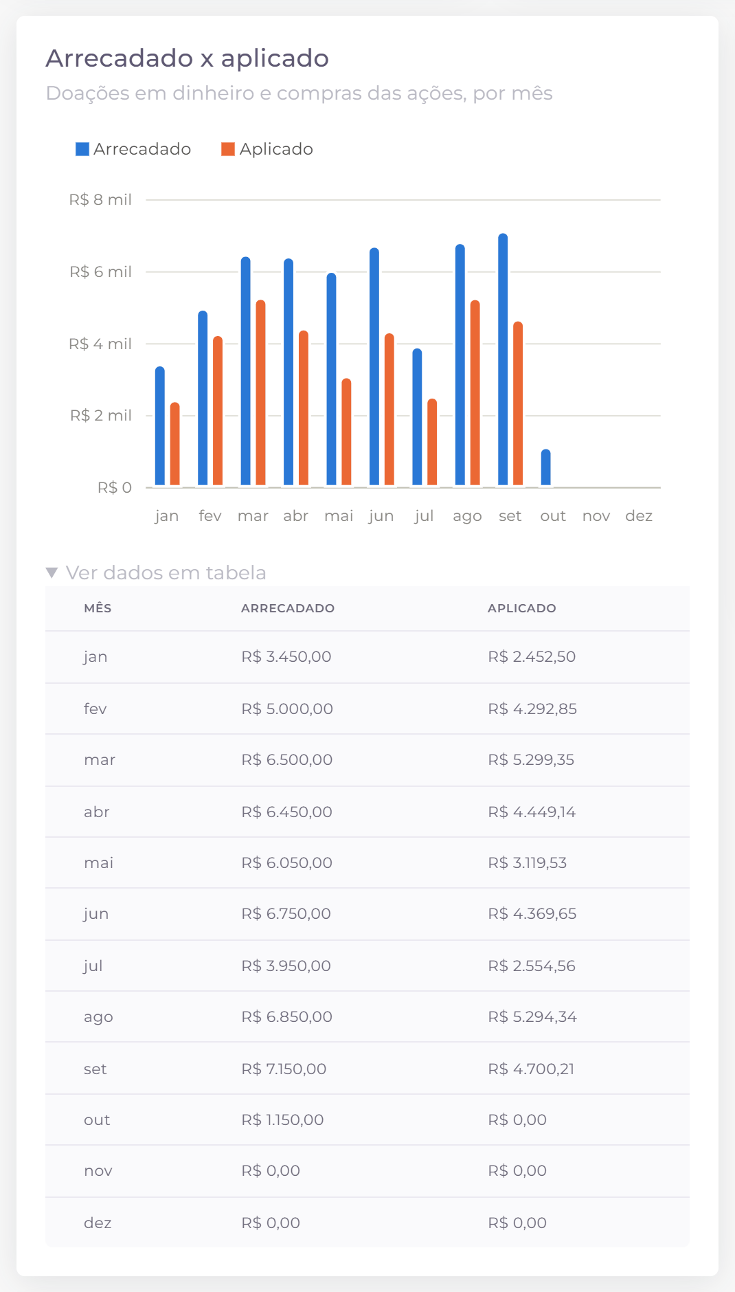Tabela com os valores do gráfico.