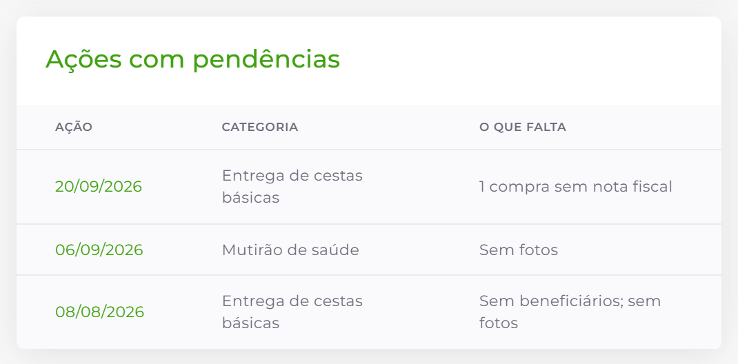 Ações com pendências.
