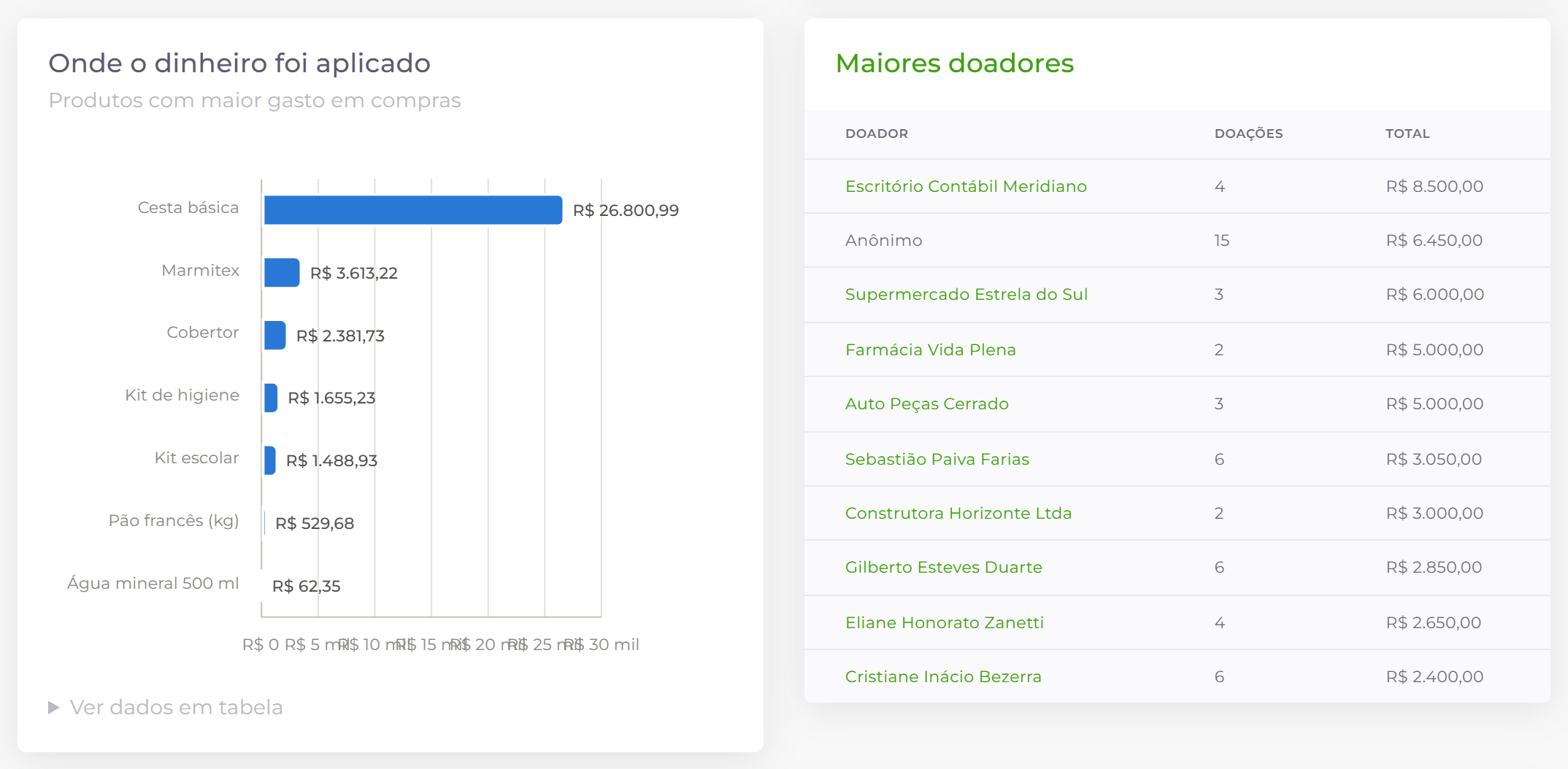 Produtos mais comprados e maiores doadores.