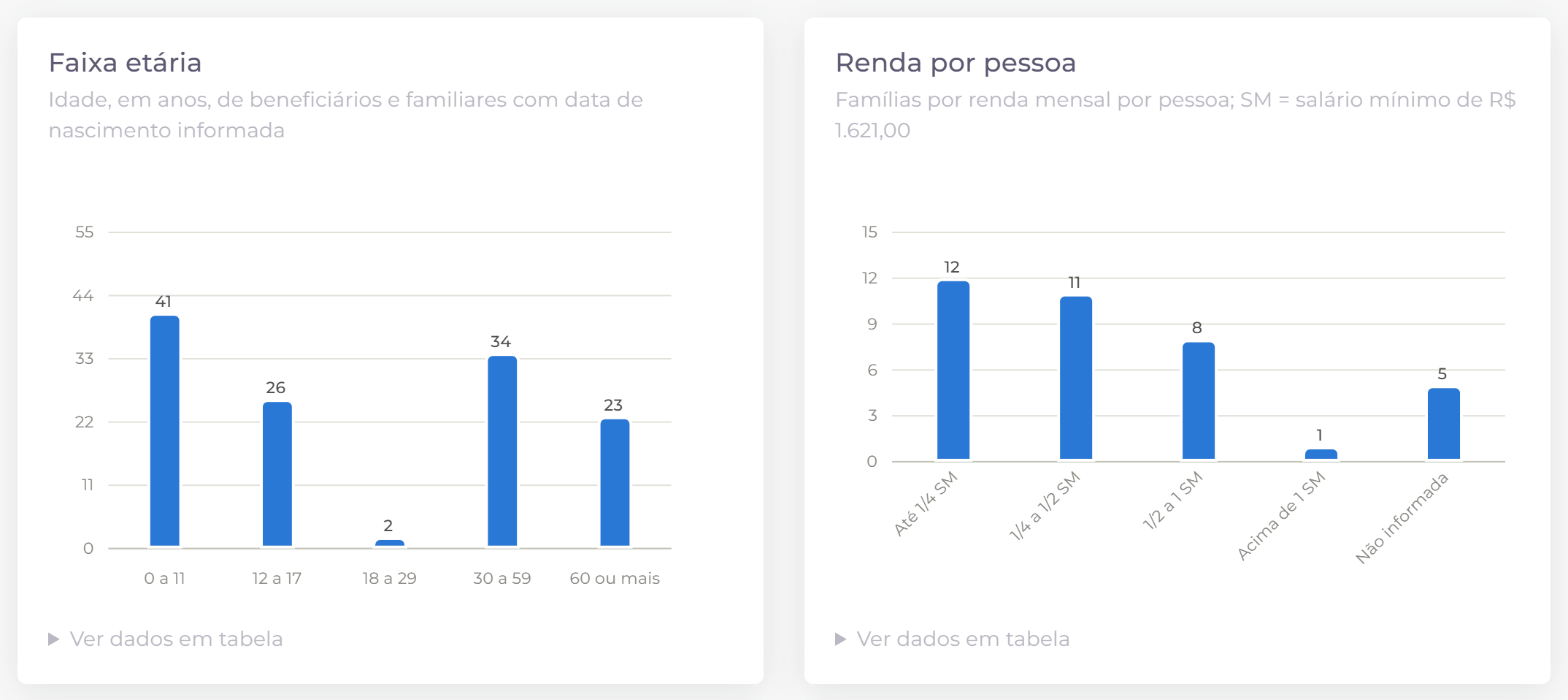 Idade das pessoas e renda das famílias.