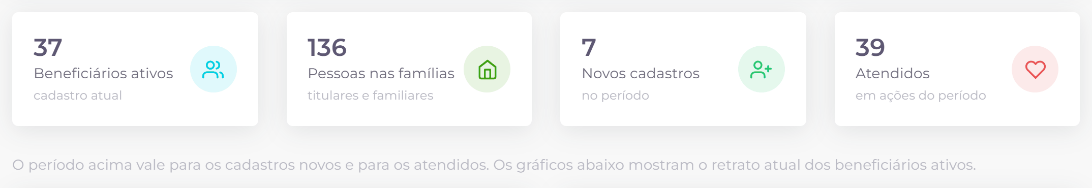 Indicadores do atendimento social.