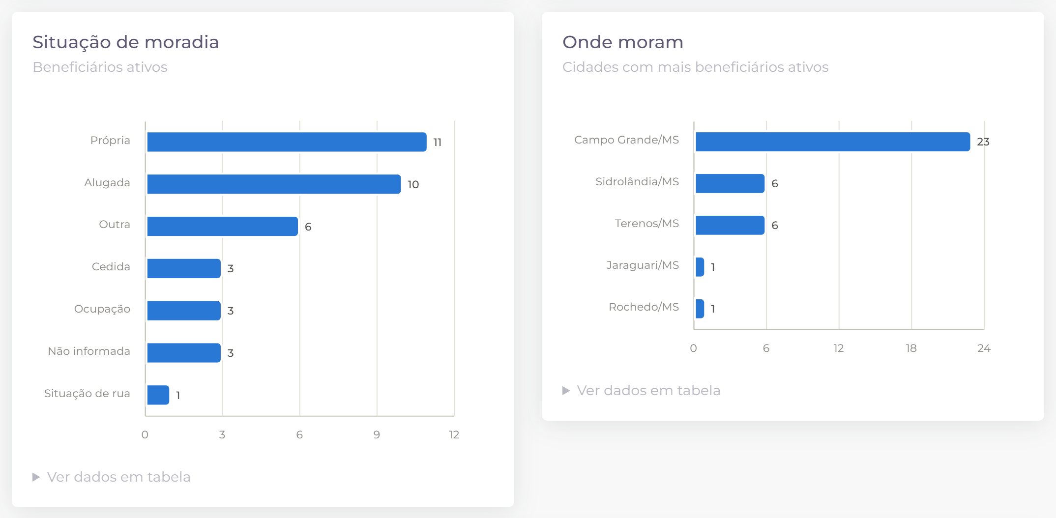 Situação de moradia e cidades dos beneficiários.
